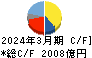 村田製作所 キャッシュフロー計算書 2024年3月期