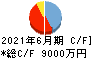 サイジニア キャッシュフロー計算書 2021年6月期 サイジニア キャッシュフロー計算書 2021年6月期