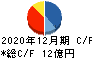 サンセイランディック キャッシュフロー計算書 2020年12月期 サンセイランディック キャッシュフロー計算書 2020年12月期