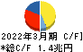 日本電信電話 キャッシュフロー計算書 2022年3月期