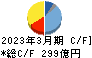 日本電気硝子 キャッシュフロー計算書 2023年3月期