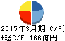 ミサワホーム キャッシュフロー計算書 2015年3月期