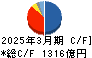 三井化学 キャッシュフロー計算書 2025年3月期