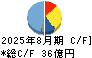 マニー キャッシュフロー計算書 2025年8月期