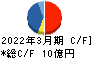 鈴与シンワート キャッシュフロー計算書 2022年3月期