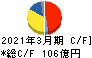 大同メタル工業 キャッシュフロー計算書 2021年3月期