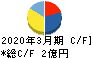 オリエンタルチエン工業 キャッシュフロー計算書 2020年3月期 オリエンタルチエン工業 キャッシュフロー計算書 2020年3月期
