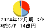 仙波糖化工業 キャッシュフロー計算書 2024年12月期