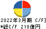 ＪＶＣケンウッド キャッシュフロー計算書 2022年3月期