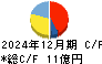 ＩＭＶ キャッシュフロー計算書 2024年12月期