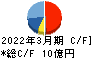 キューブシステム キャッシュフロー計算書 2022年3月期