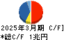 三井物産 キャッシュフロー計算書 2025年3月期