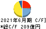 江崎グリコ キャッシュフロー計算書 2021年6月期