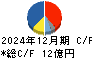 国際計測器 キャッシュフロー計算書 2024年12月期