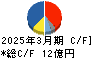 国際計測器 キャッシュフロー計算書 2025年3月期 国際計測器 キャッシュフロー計算書 2025年3月期