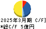 宮入バルブ製作所 キャッシュフロー計算書 2025年3月期 宮入バルブ製作所 キャッシュフロー計算書 2025年3月期