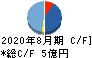 ポエック キャッシュフロー計算書 2020年8月期 ポエック キャッシュフロー計算書 2020年8月期