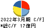 ケー・エフ・シー キャッシュフロー計算書 2022年3月期