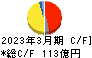 朝日インテック キャッシュフロー計算書 2023年3月期