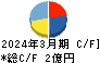 サークレイス キャッシュフロー計算書 2024年3月期 サークレイス キャッシュフロー計算書 2024年3月期