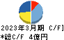 中京医薬品 キャッシュフロー計算書 2023年3月期