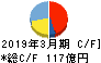 ぴあ キャッシュフロー計算書 2019年3月期