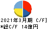 日本フエルト キャッシュフロー計算書 2021年3月期
