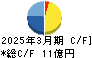 ジェイリース キャッシュフロー計算書 2025年3月期