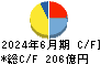ジーテクト キャッシュフロー計算書 2024年6月期