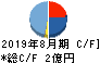 メディア工房 キャッシュフロー計算書 2019年8月期 メディア工房 キャッシュフロー計算書 2019年8月期