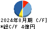 アルファ キャッシュフロー計算書 2024年8月期