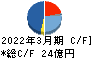 ワイエイシイホールディングス キャッシュフロー計算書 2022年3月期