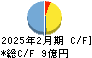 ネクスグループ キャッシュフロー計算書 2025年2月期