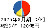 倉敷紡績 キャッシュフロー計算書 2025年3月期