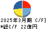 協和日成 キャッシュフロー計算書 2025年3月期
