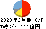 竹内製作所 キャッシュフロー計算書 2023年2月期
