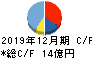 BuySell Technologies キャッシュフロー計算書 2019年12月期 BuySell Technologies キャッシュフロー計算書 2019年12月期