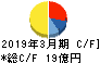 アズマハウス キャッシュフロー計算書 2019年3月期