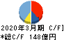 東亜建設工業 キャッシュフロー計算書 2020年3月期