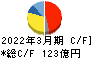 高砂香料工業 キャッシュフロー計算書 2022年3月期 高砂香料工業 キャッシュフロー計算書 2022年3月期
