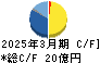 豊和工業 キャッシュフロー計算書 2025年3月期