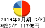 日新電機 キャッシュフロー計算書 2019年3月期