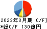 サンリオ キャッシュフロー計算書 2023年3月期 サンリオ キャッシュフロー計算書 2023年3月期