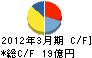 ソントン食品工業 キャッシュフロー計算書 2012年3月期