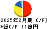 市進ホールディングス キャッシュフロー計算書 2025年2月期 市進ホールディングス キャッシュフロー計算書 2025年2月期