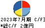 ベストワンドットコム キャッシュフロー計算書 2023年7月期 ベストワンドットコム キャッシュフロー計算書 2023年7月期