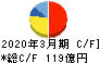 中部飼料 キャッシュフロー計算書 2020年3月期 中部飼料 キャッシュフロー計算書 2020年3月期