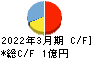 クラスターテクノロジー キャッシュフロー計算書 2022年3月期