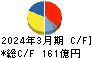 住友精化 キャッシュフロー計算書 2024年3月期