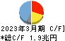 ソニーグループ キャッシュフロー計算書 2023年3月期